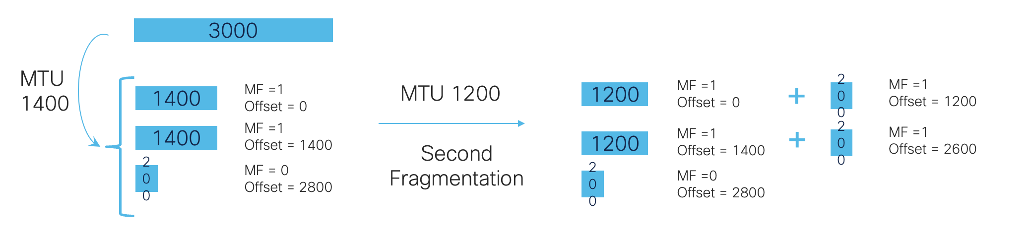 Double fragmentation explained