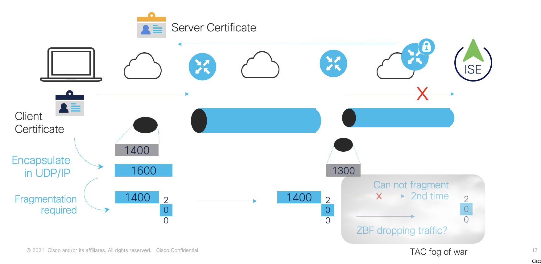 Troubleshooting in progress, certificate exchange