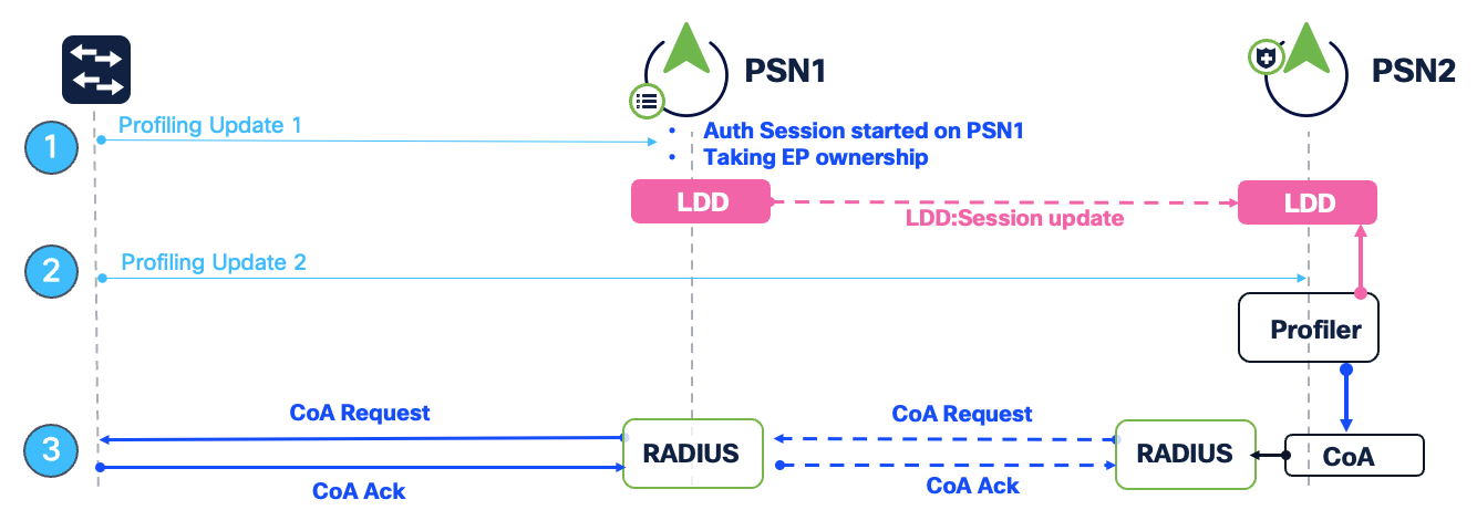 Proxy CoA flow