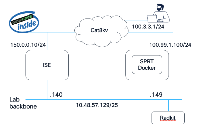 Virtual lab topology