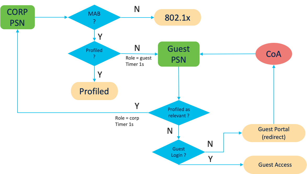 Flow diagram showing RADIUS session routing between corporate and guest PSNs