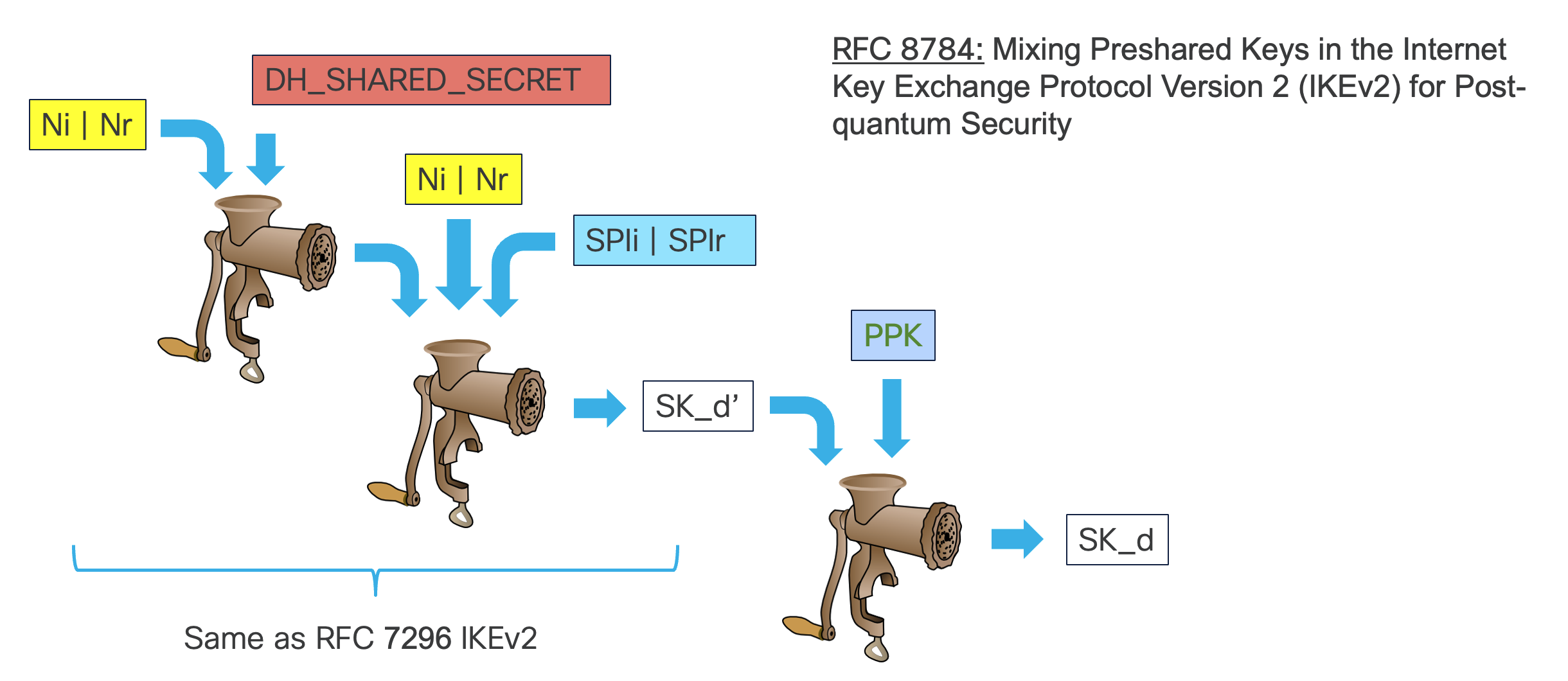 PPK Key Derivation